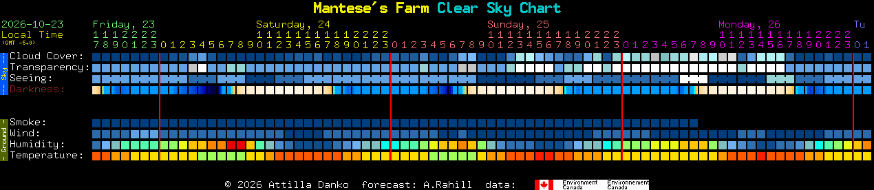 Current forecast for Mantese's Farm Clear Sky Chart