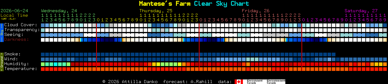 Current forecast for Mantese's Farm Clear Sky Chart