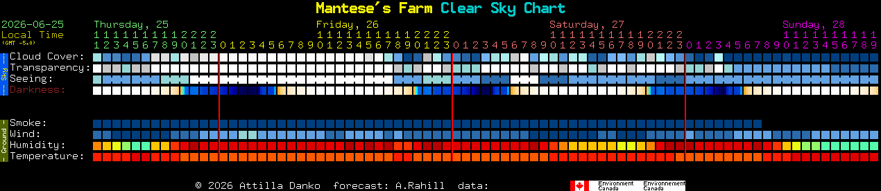 Current forecast for Mantese's Farm Clear Sky Chart