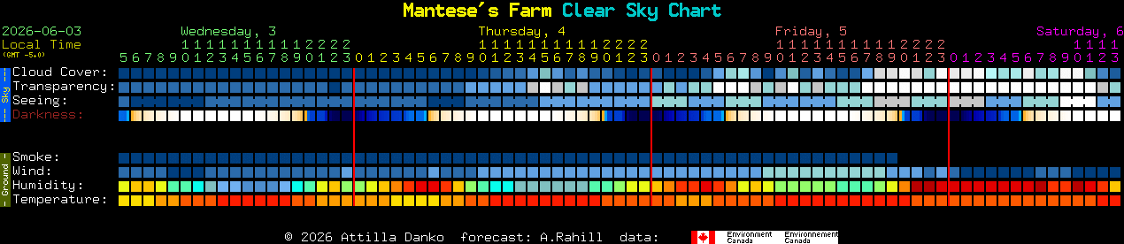Current forecast for Mantese's Farm Clear Sky Chart
