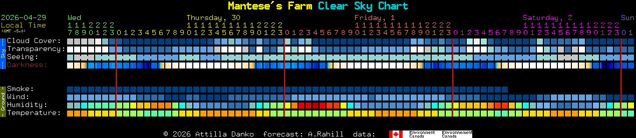 Current forecast for Mantese's Farm Clear Sky Chart