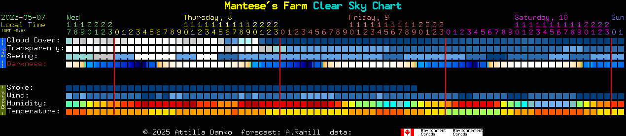 Current forecast for Mantese's Farm Clear Sky Chart