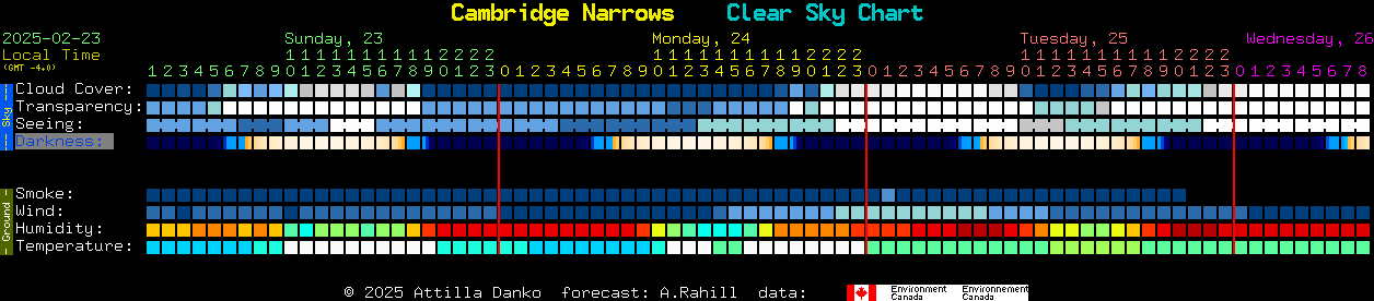 Current forecast for Cambridge Narrows Clear Sky Chart