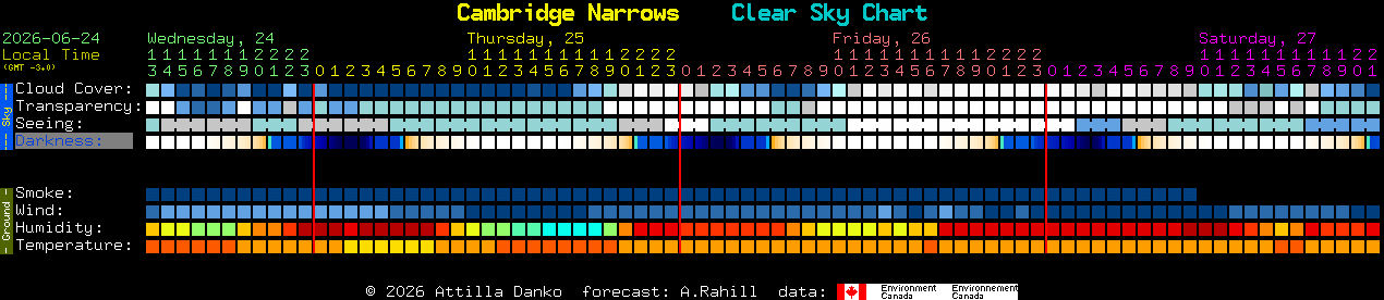 Current forecast for Cambridge Narrows Clear Sky Chart