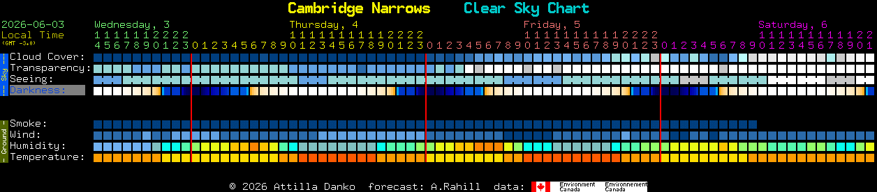 Current forecast for Cambridge Narrows Clear Sky Chart