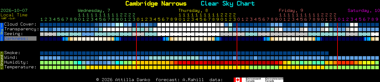 Current forecast for Cambridge Narrows Clear Sky Chart