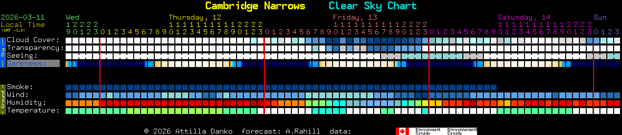 Current forecast for Cambridge Narrows Clear Sky Chart