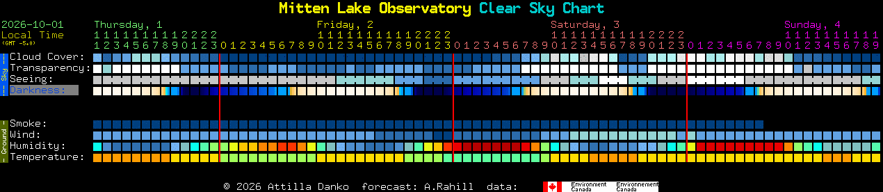 Current forecast for Mitten Lake Observatory Clear Sky Chart