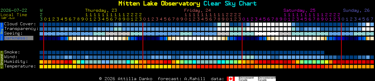 Current forecast for Mitten Lake Observatory Clear Sky Chart