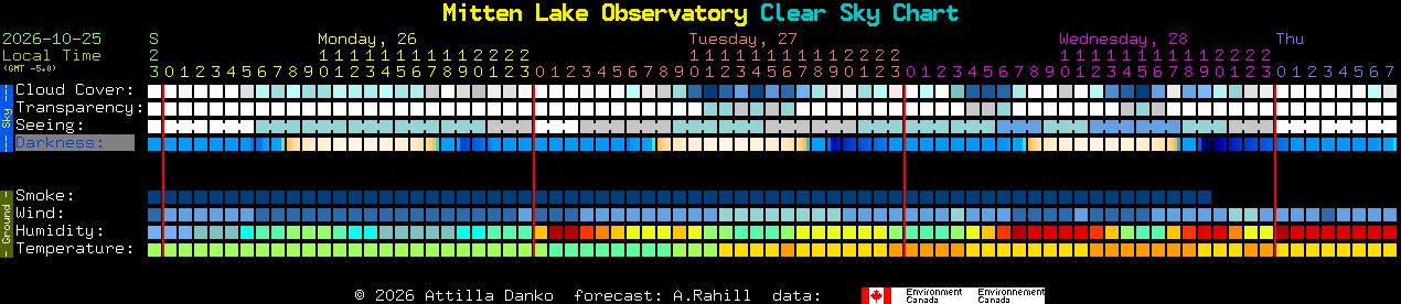 Current forecast for Mitten Lake Observatory Clear Sky Chart