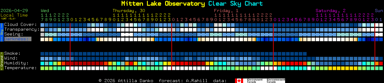 Current forecast for Mitten Lake Observatory Clear Sky Chart