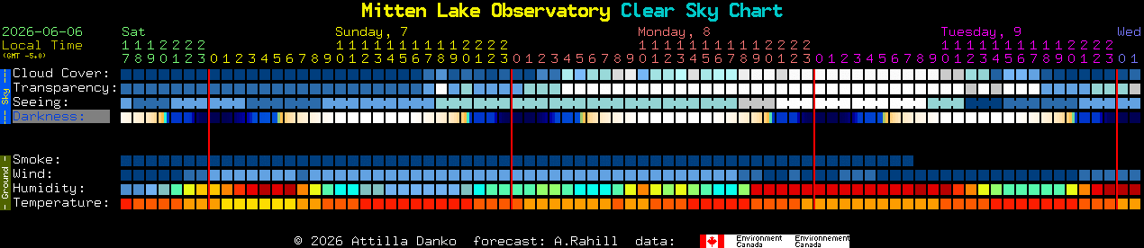 Current forecast for Mitten Lake Observatory Clear Sky Chart