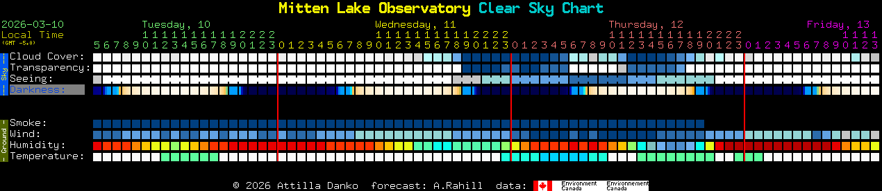 Current forecast for Mitten Lake Observatory Clear Sky Chart