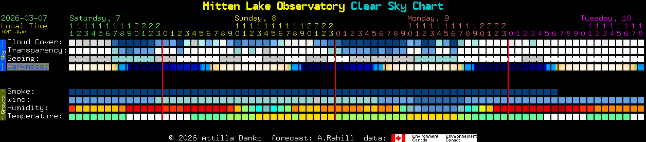 Current forecast for Mitten Lake Observatory Clear Sky Chart