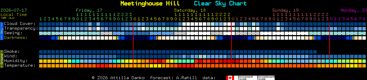 Current forecast for Meetinghouse Hill Clear Sky Chart