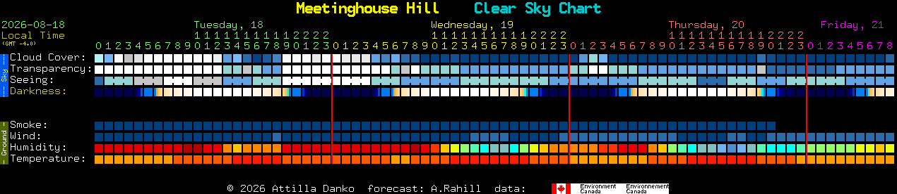 Current forecast for Meetinghouse Hill Clear Sky Chart
