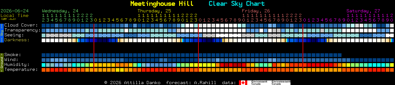 Current forecast for Meetinghouse Hill Clear Sky Chart