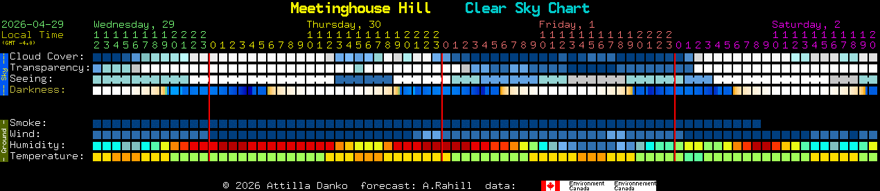Current forecast for Meetinghouse Hill Clear Sky Chart
