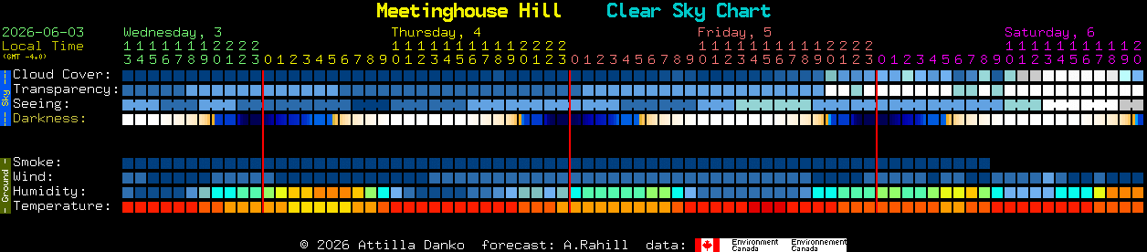 Current forecast for Meetinghouse Hill Clear Sky Chart