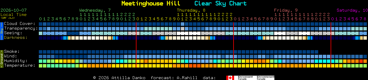 Current forecast for Meetinghouse Hill Clear Sky Chart