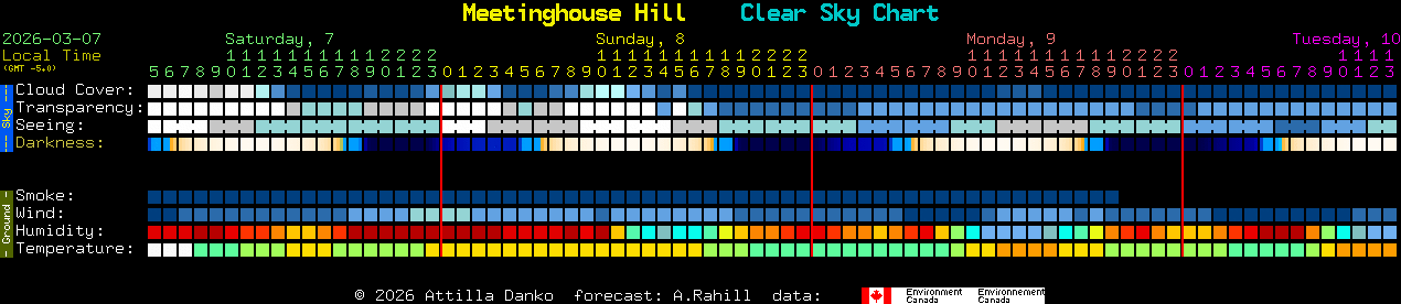Current forecast for Meetinghouse Hill Clear Sky Chart