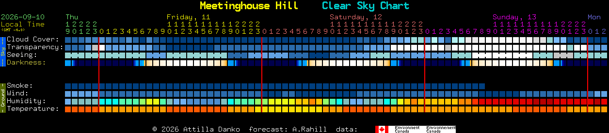 Current forecast for Meetinghouse Hill Clear Sky Chart
