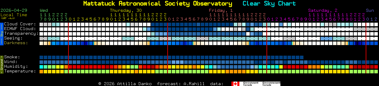 Current forecast for Mattatuck Astronomical Society Observatory Clear Sky Chart
