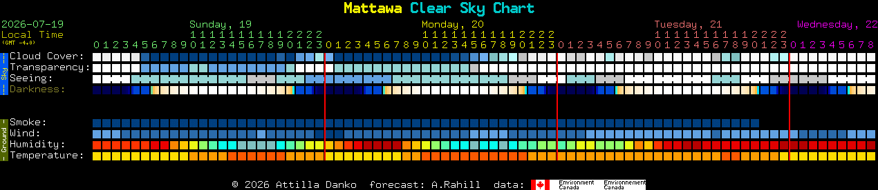 Current forecast for Mattawa Clear Sky Chart