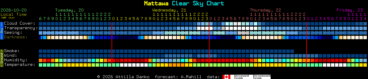Current forecast for Mattawa Clear Sky Chart