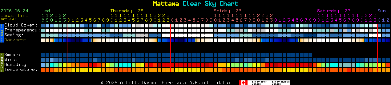 Current forecast for Mattawa Clear Sky Chart