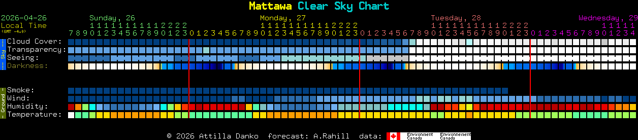 Current forecast for Mattawa Clear Sky Chart