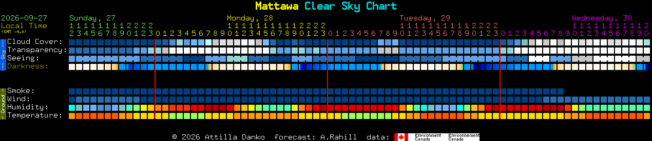 Current forecast for Mattawa Clear Sky Chart