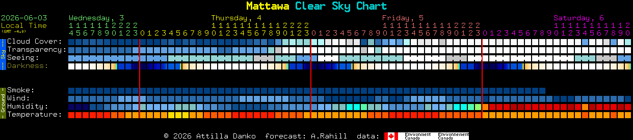 Current forecast for Mattawa Clear Sky Chart