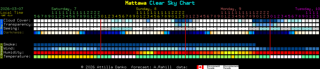 Current forecast for Mattawa Clear Sky Chart