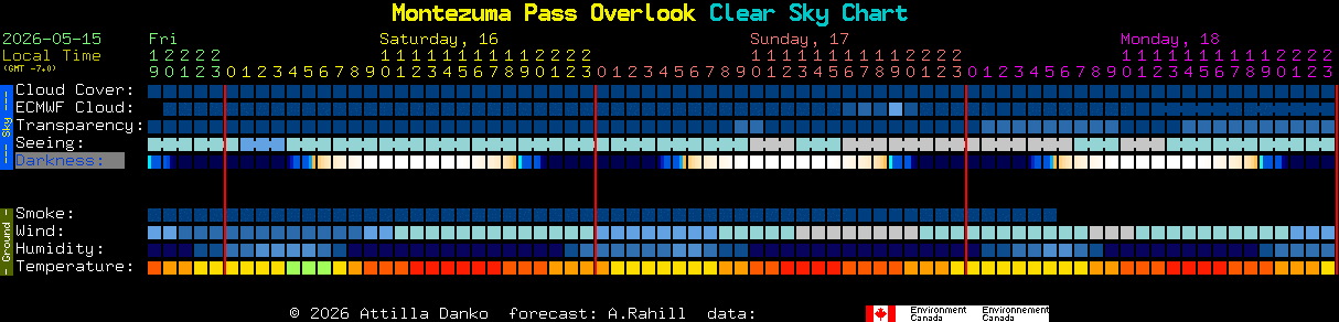 Current forecast for Montezuma Pass Overlook Clear Sky Chart