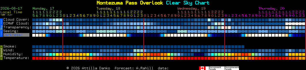 Current forecast for Montezuma Pass Overlook Clear Sky Chart