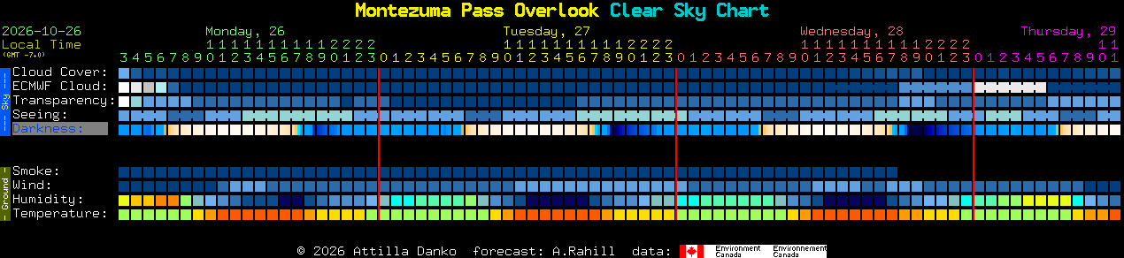 Current forecast for Montezuma Pass Overlook Clear Sky Chart