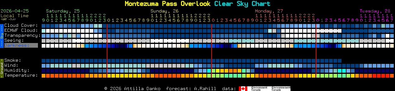 Current forecast for Montezuma Pass Overlook Clear Sky Chart