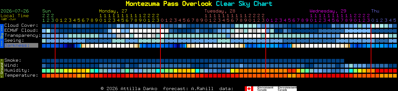 Current forecast for Montezuma Pass Overlook Clear Sky Chart