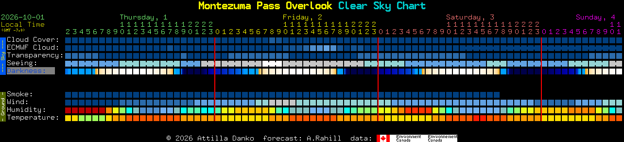 Current forecast for Montezuma Pass Overlook Clear Sky Chart