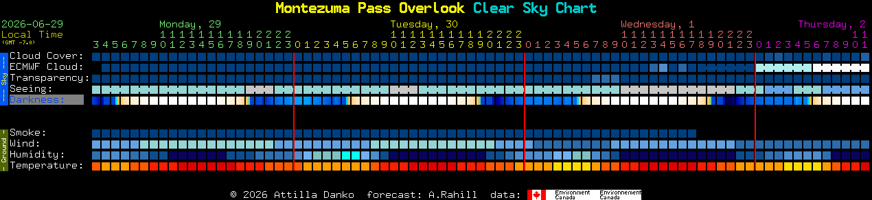 Current forecast for Montezuma Pass Overlook Clear Sky Chart