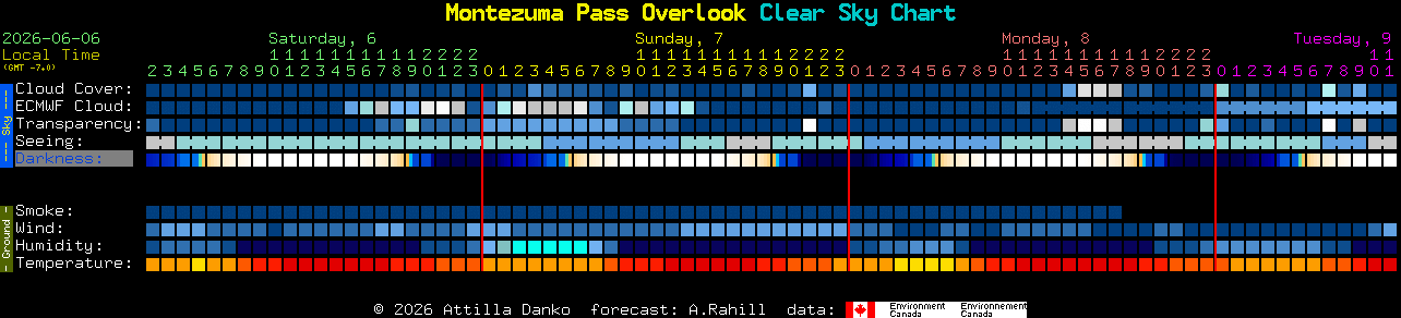 Current forecast for Montezuma Pass Overlook Clear Sky Chart
