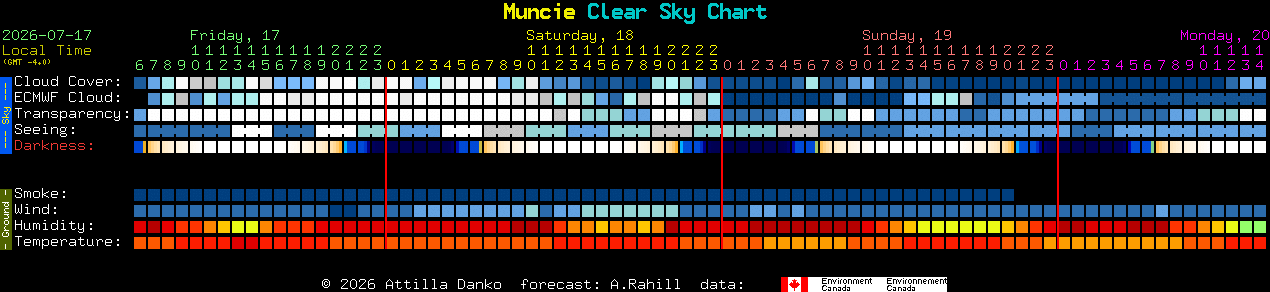 Current forecast for Muncie Clear Sky Chart