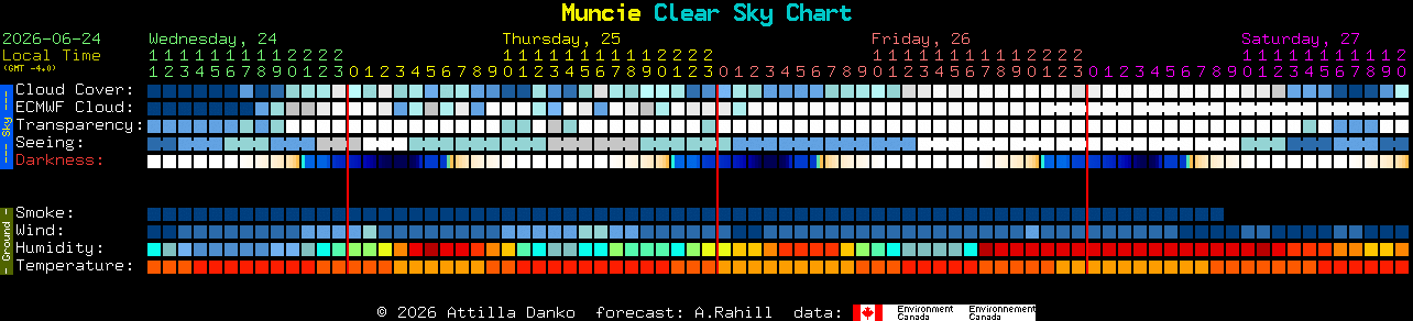 Current forecast for Muncie Clear Sky Chart
