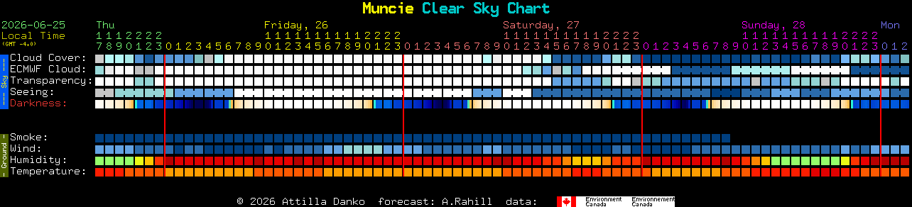 Current forecast for Muncie Clear Sky Chart
