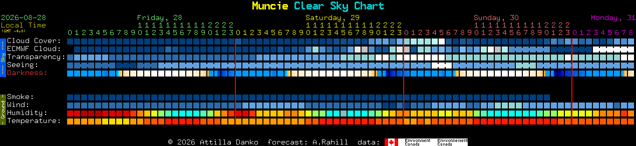 Current forecast for Muncie Clear Sky Chart
