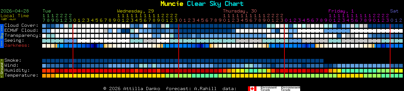 Current forecast for Muncie Clear Sky Chart