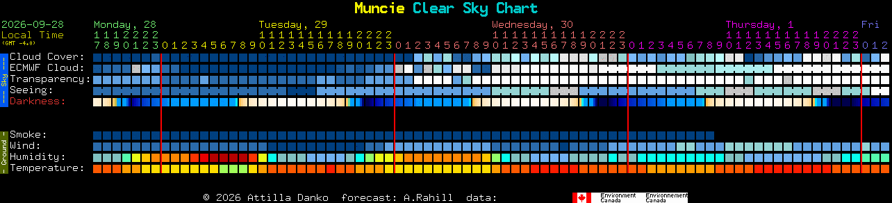 Current forecast for Muncie Clear Sky Chart