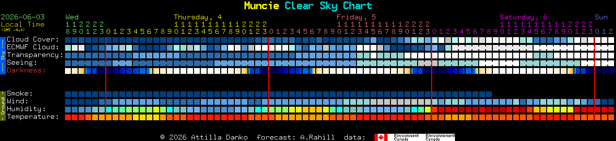 Current forecast for Muncie Clear Sky Chart