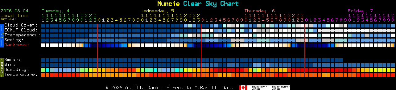 Current forecast for Muncie Clear Sky Chart